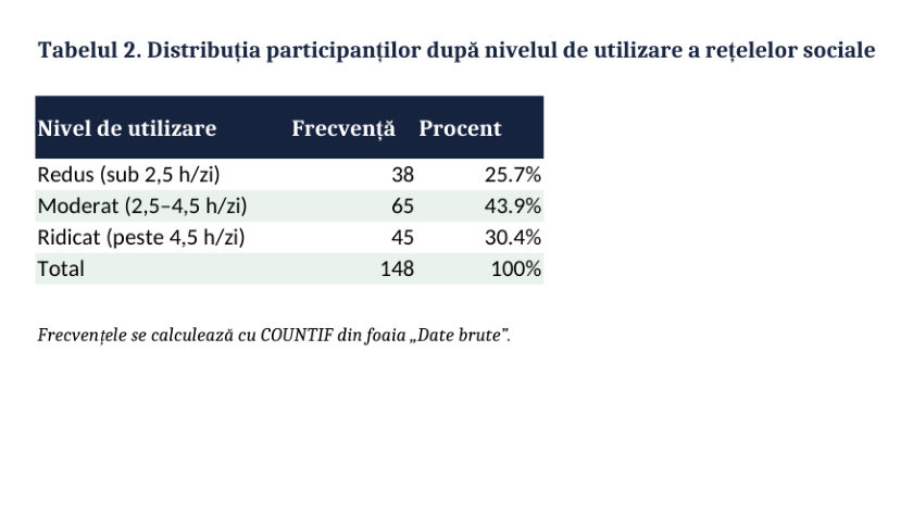 Tabelul de frecvențe calculat cu COUNTIF în Excel: participanții după nivelul de utilizare a rețelelor sociale