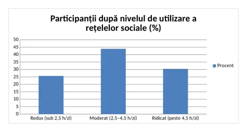 Grafic cu bare făcut în Excel: participanții după nivelul de utilizare a rețelelor sociale, în procente