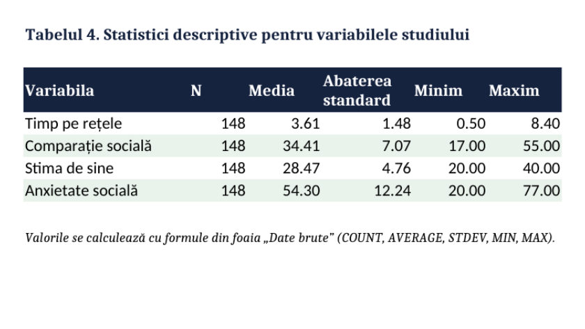 Tabelul de statistici descriptive calculat în Excel cu COUNT, AVERAGE, STDEV, MIN și MAX, din exemplul de licență la Psihologie