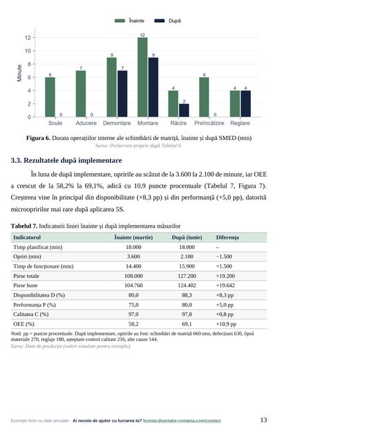 Indicatorii liniei înainte și după implementarea măsurilor, din exemplul de proiect de licență la Inginerie