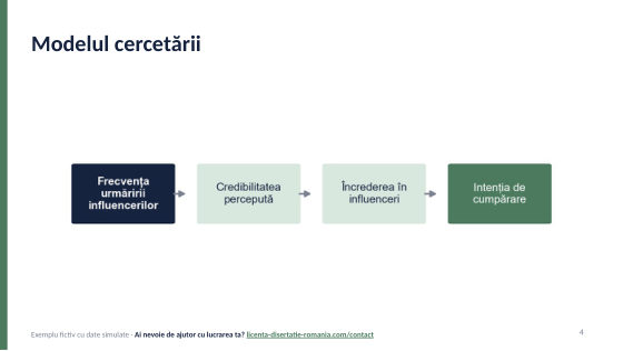 Slide-ul „Modelul cercetării” din exemplul de prezentare de licență la Marketing, o schemă cu patru concepte legate prin săgeți