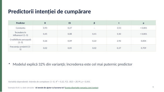 Slide-ul „Predictorii intenției de cumpărare” din exemplul de prezentare de licență la Marketing, un tabel mic de regresie cu concluzia sub el