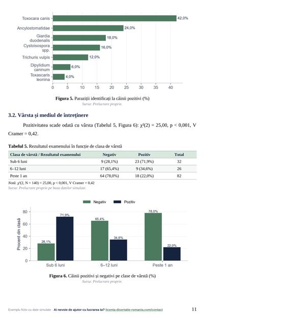 Pagina 11: 3.2. Vârsta și mediul de întreținere, din exemplul de lucrare de licență la Medicină Veterinară
