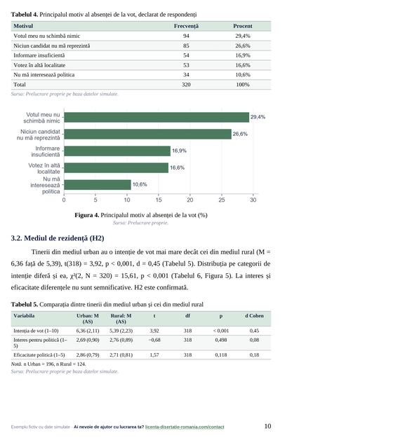 Pagina 10: 3.2. Mediul de rezidență (H2), din exemplul de lucrare de licență la Științe Politice